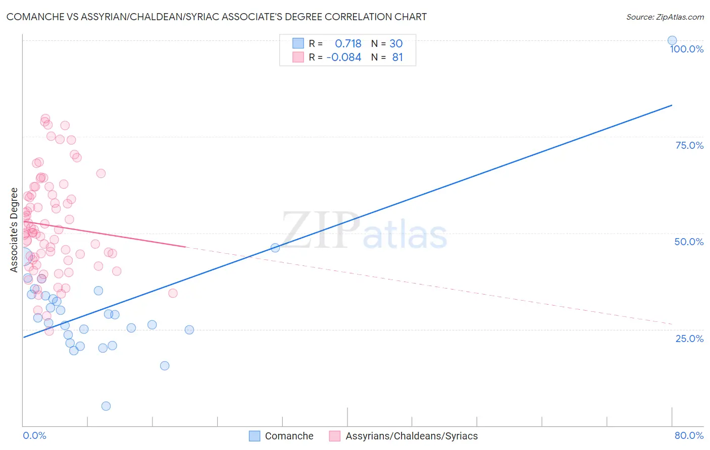 Comanche vs Assyrian/Chaldean/Syriac Associate's Degree