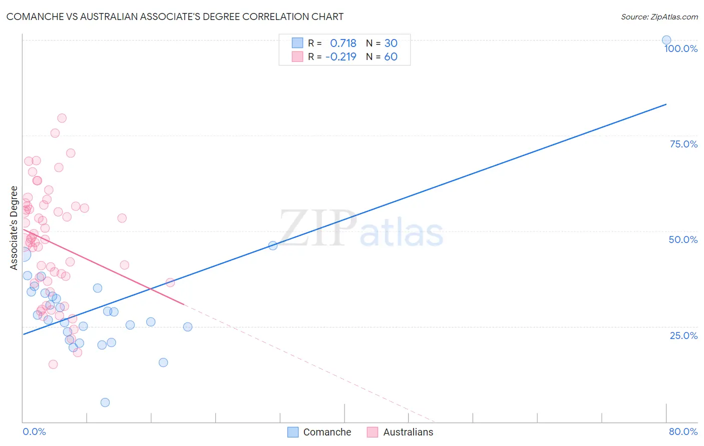 Comanche vs Australian Associate's Degree