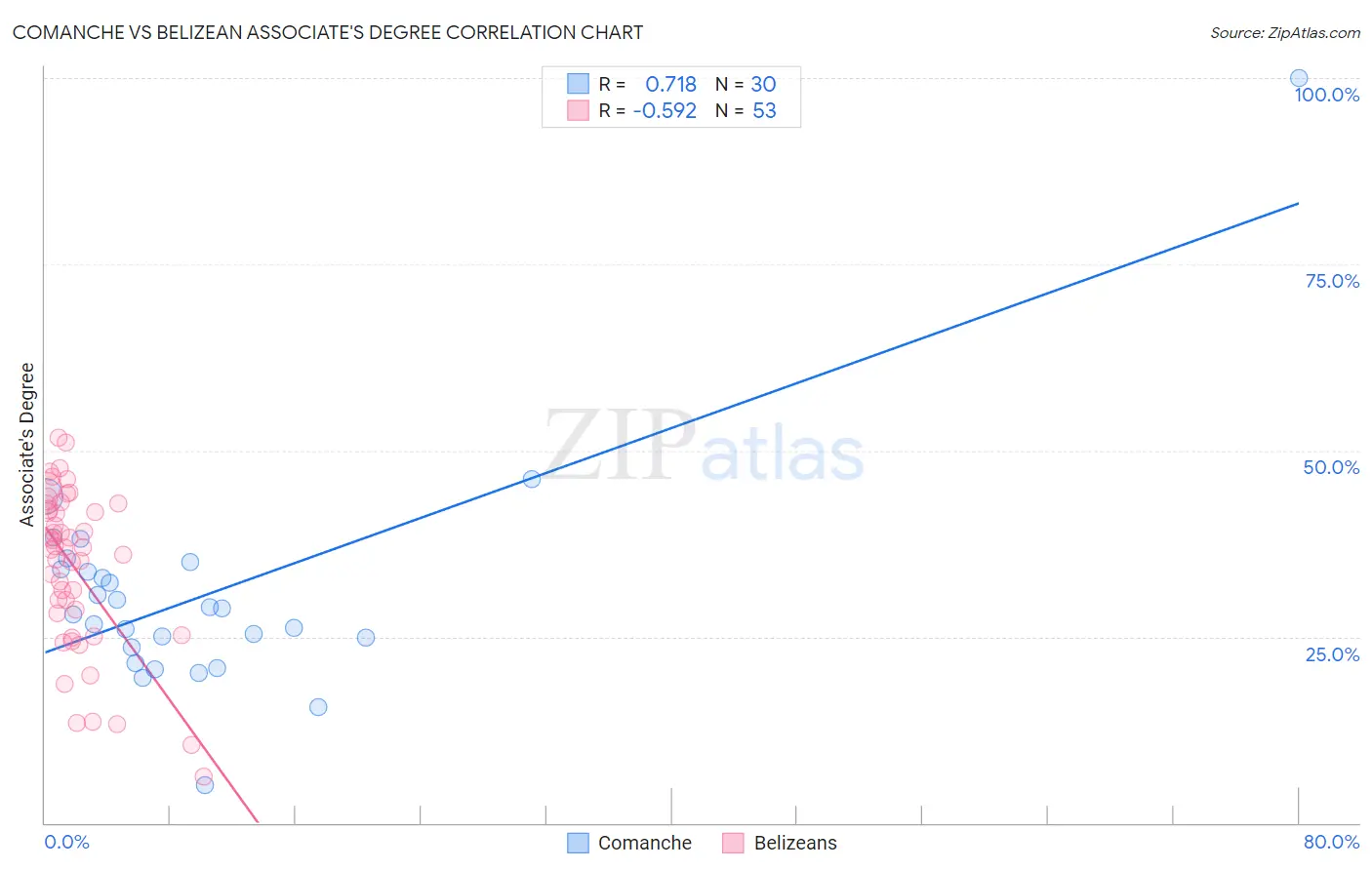 Comanche vs Belizean Associate's Degree