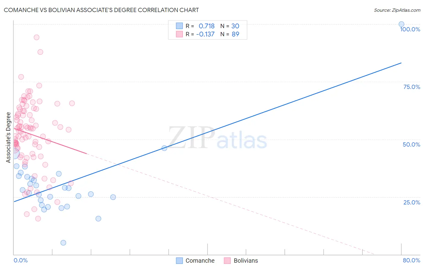 Comanche vs Bolivian Associate's Degree