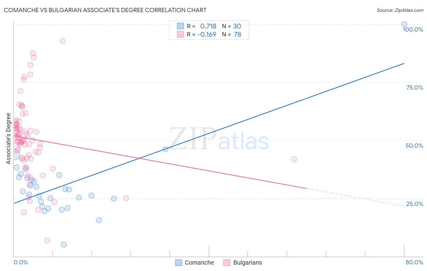 Comanche vs Bulgarian Associate's Degree