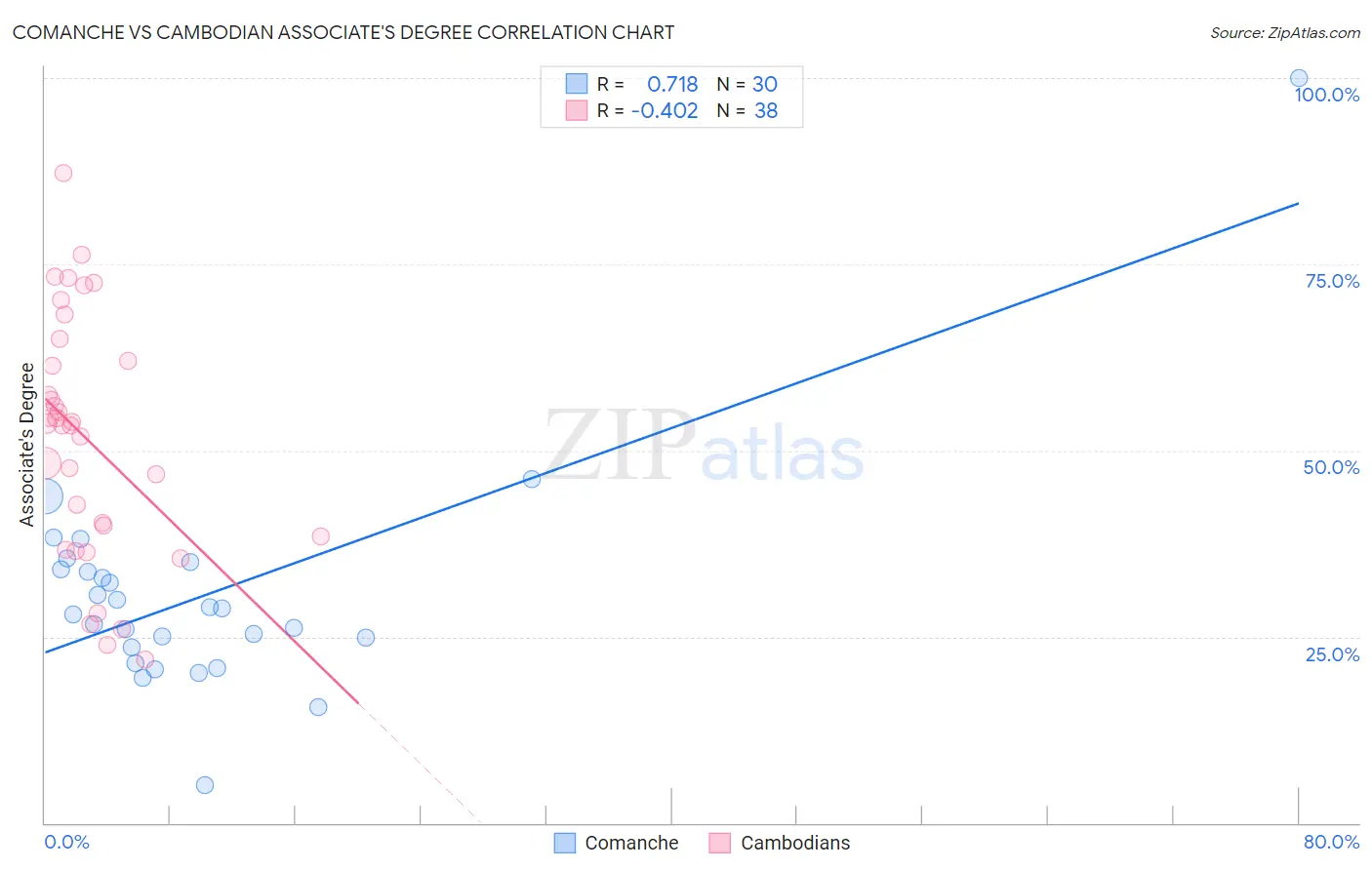 Comanche vs Cambodian Associate's Degree