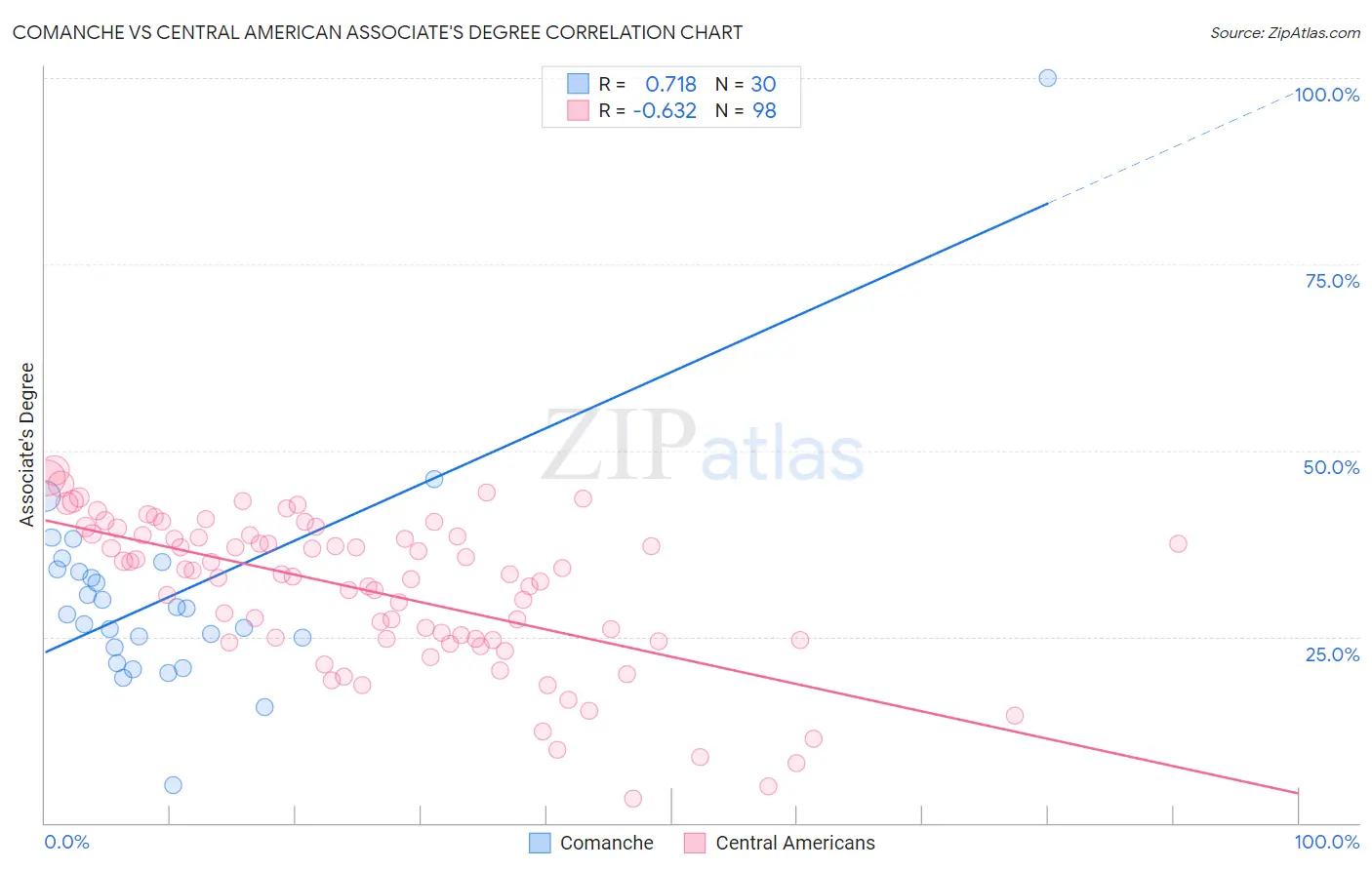Comanche vs Central American Associate's Degree