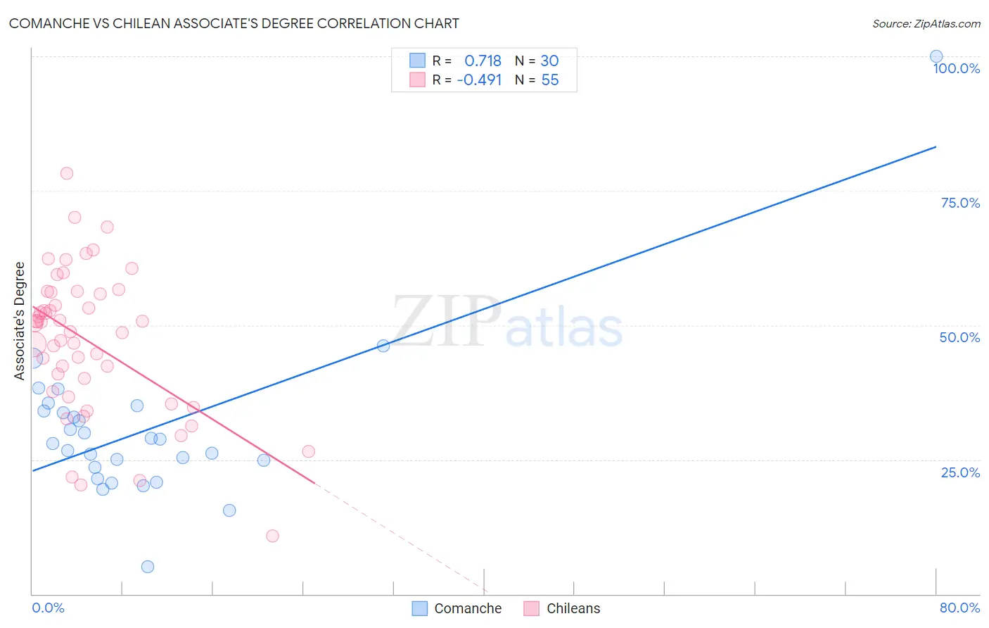 Comanche vs Chilean Associate's Degree