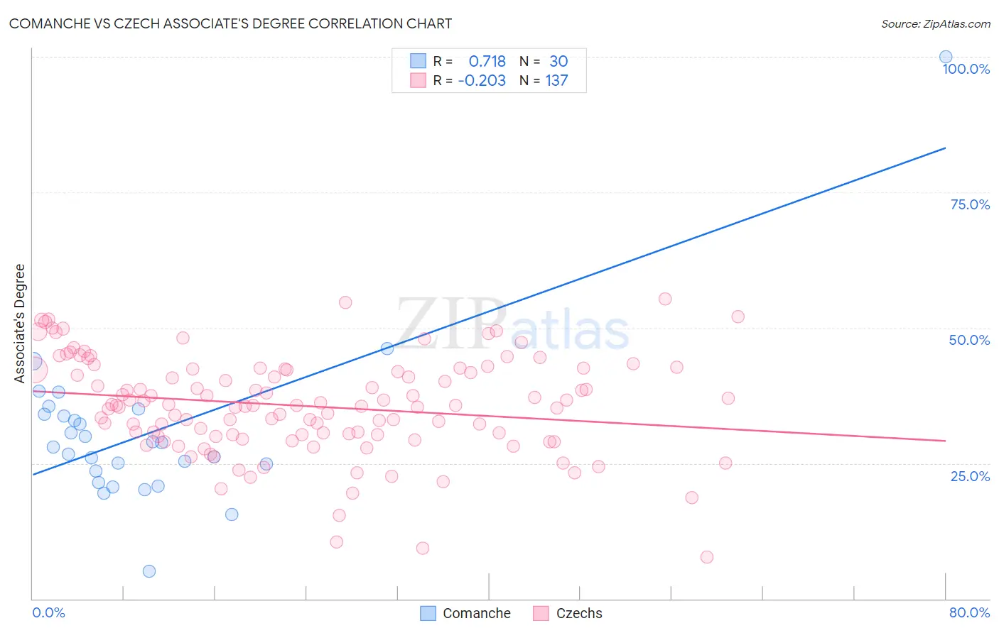 Comanche vs Czech Associate's Degree