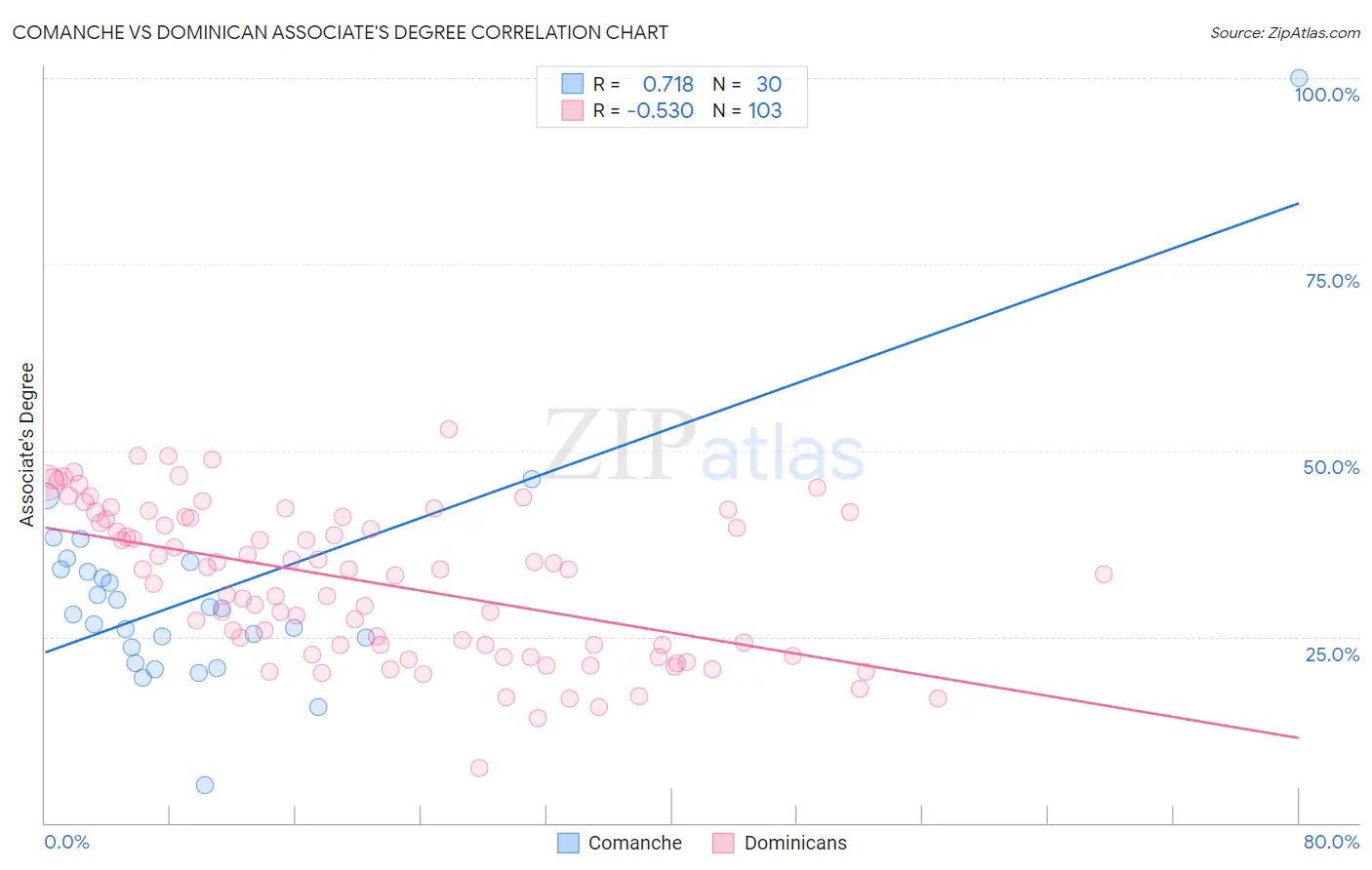 Comanche vs Dominican Associate's Degree