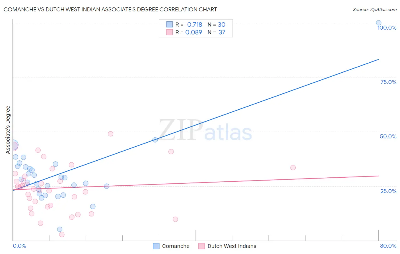 Comanche vs Dutch West Indian Associate's Degree