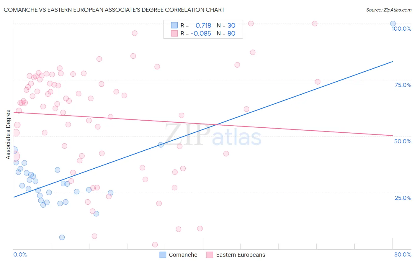 Comanche vs Eastern European Associate's Degree