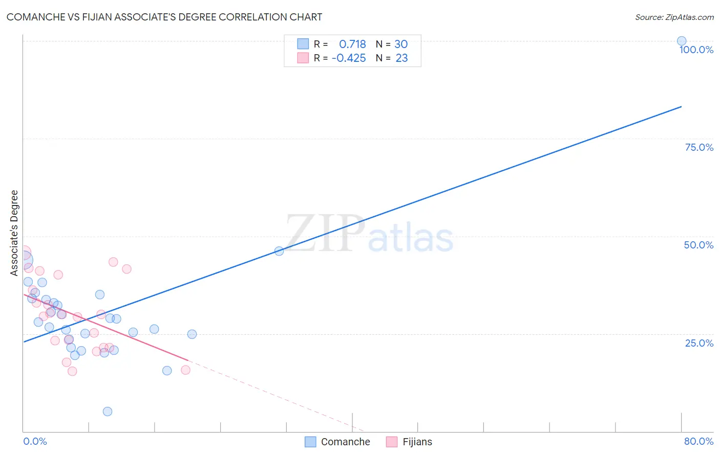 Comanche vs Fijian Associate's Degree
