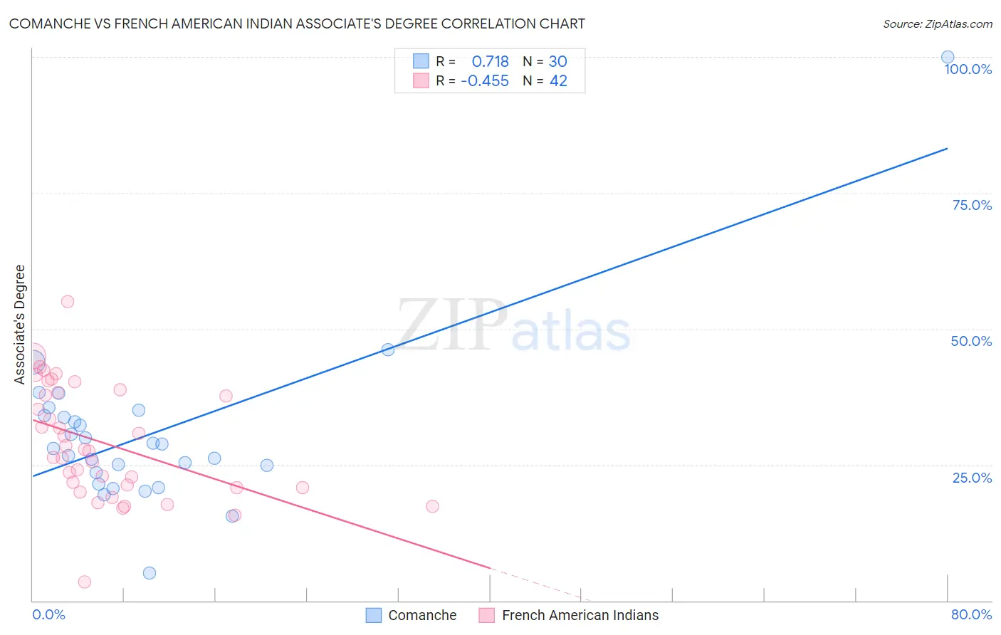 Comanche vs French American Indian Associate's Degree