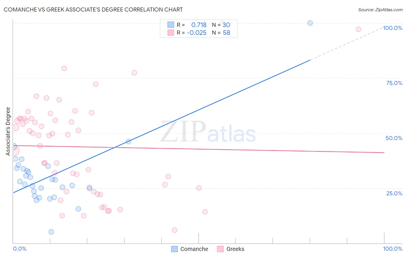 Comanche vs Greek Associate's Degree