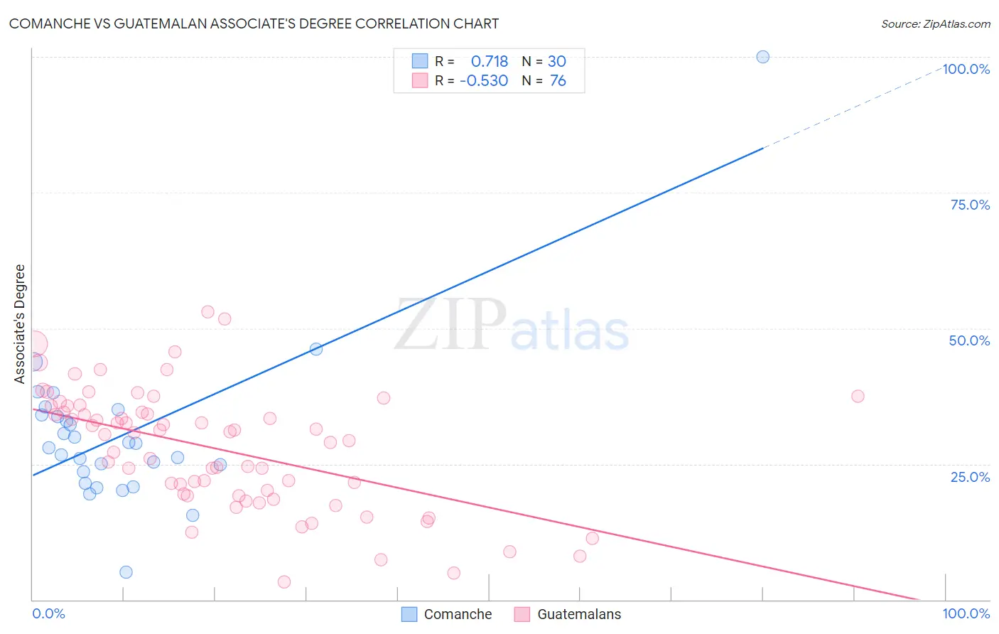 Comanche vs Guatemalan Associate's Degree