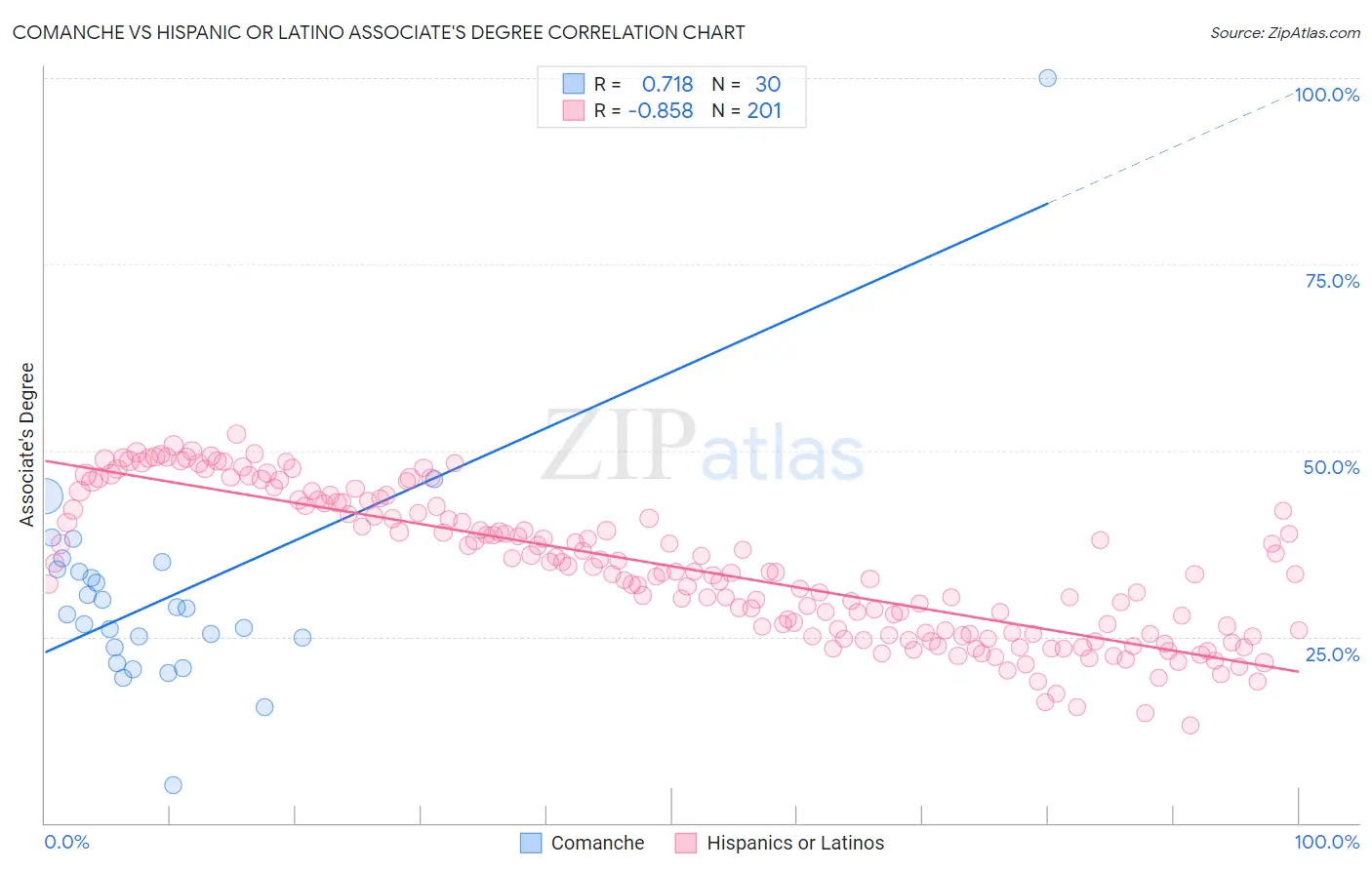 Comanche vs Hispanic or Latino Associate's Degree