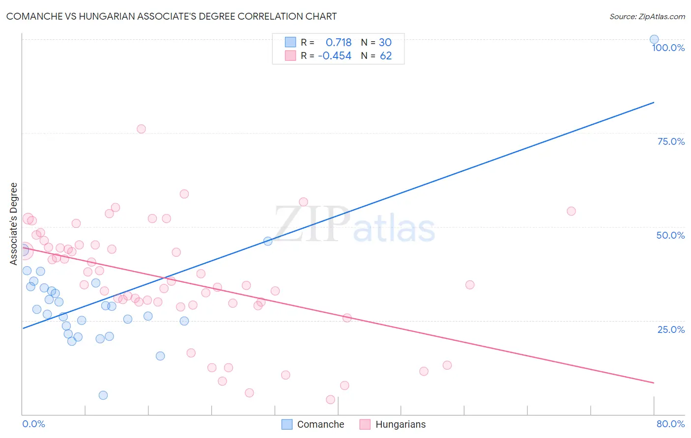 Comanche vs Hungarian Associate's Degree