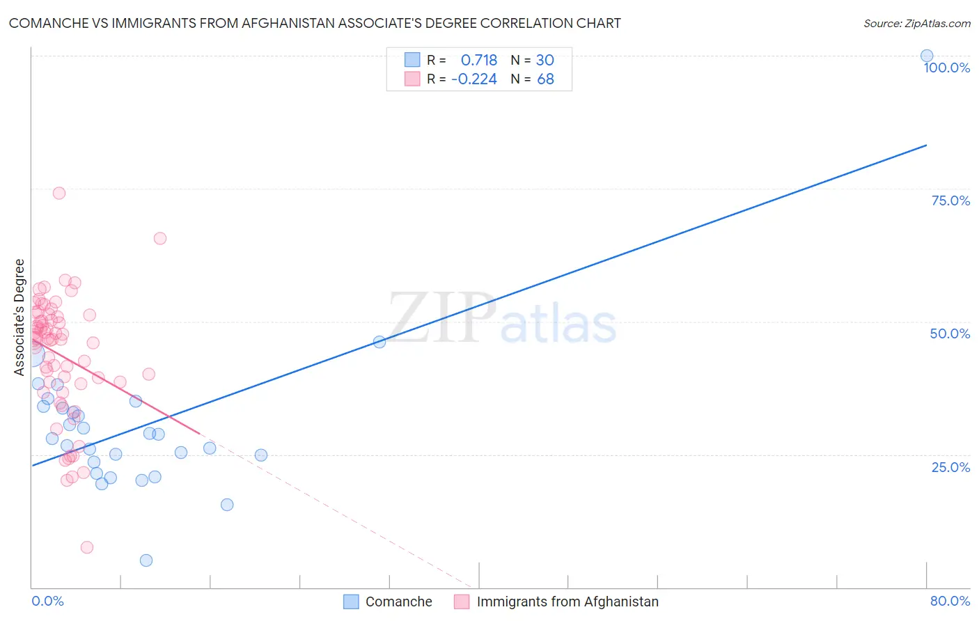 Comanche vs Immigrants from Afghanistan Associate's Degree