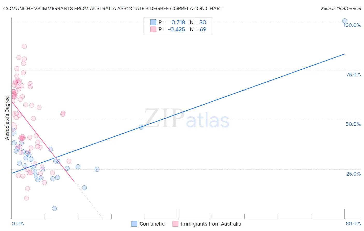 Comanche vs Immigrants from Australia Associate's Degree