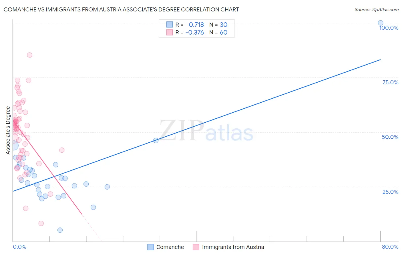 Comanche vs Immigrants from Austria Associate's Degree