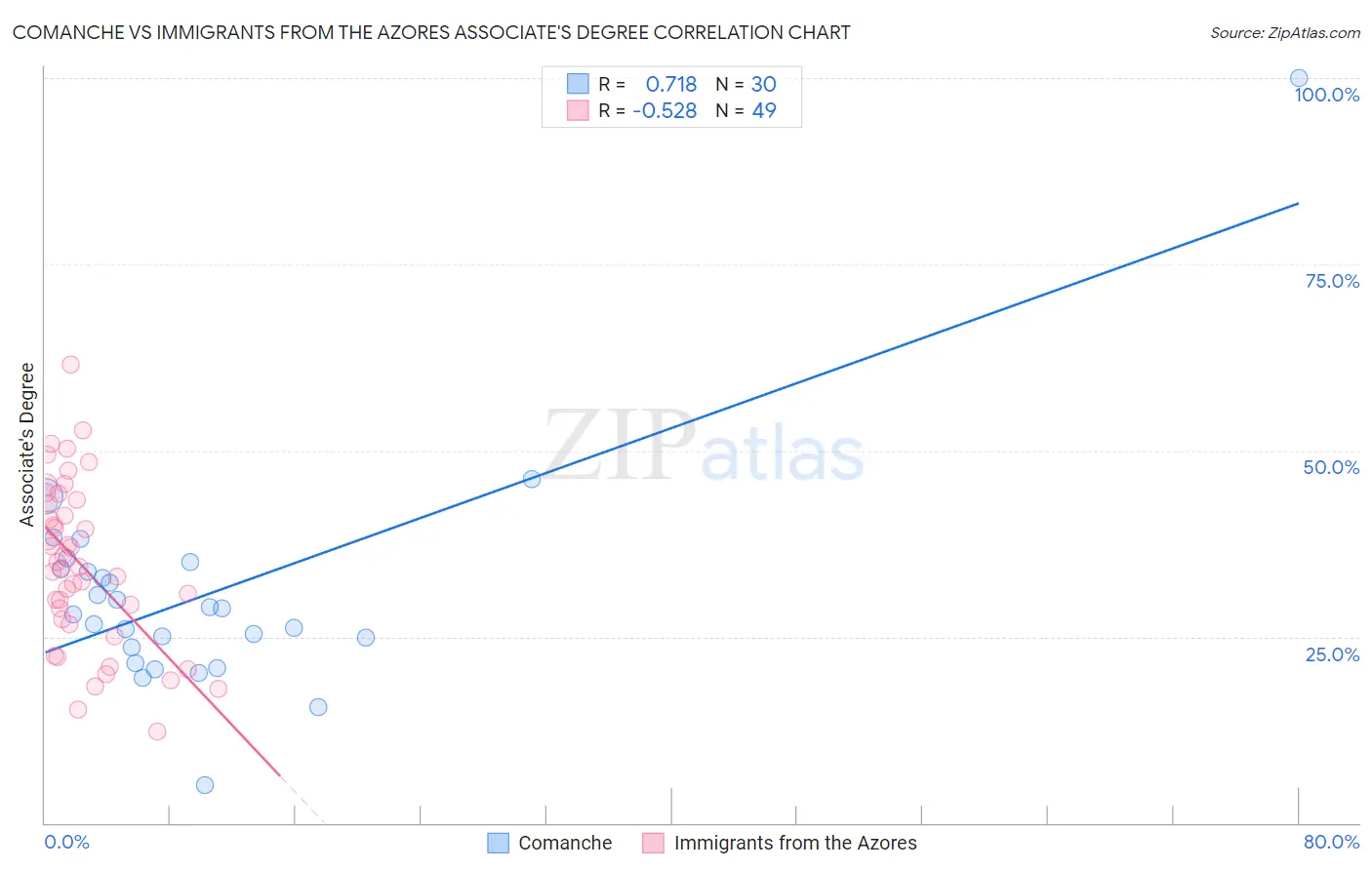 Comanche vs Immigrants from the Azores Associate's Degree