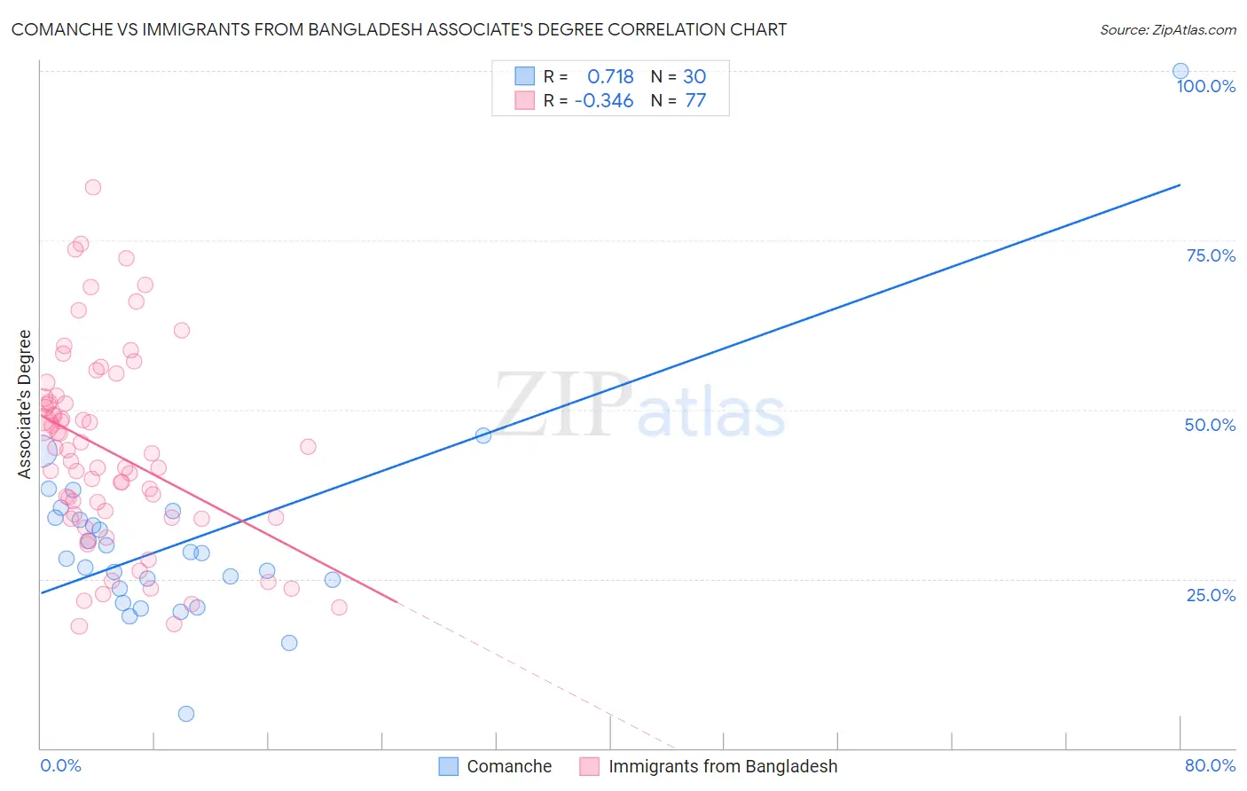 Comanche vs Immigrants from Bangladesh Associate's Degree