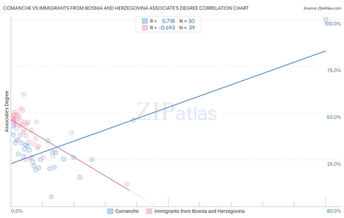 Comanche vs Immigrants from Bosnia and Herzegovina Associate's Degree