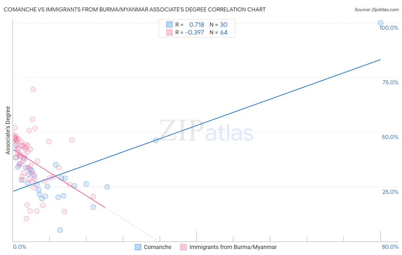 Comanche vs Immigrants from Burma/Myanmar Associate's Degree