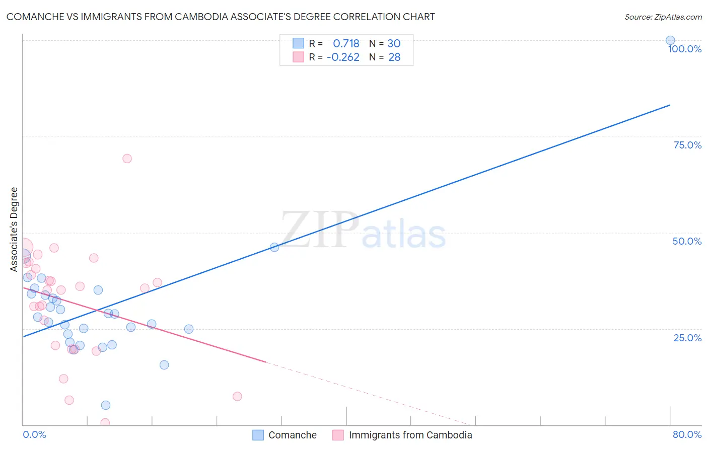 Comanche vs Immigrants from Cambodia Associate's Degree