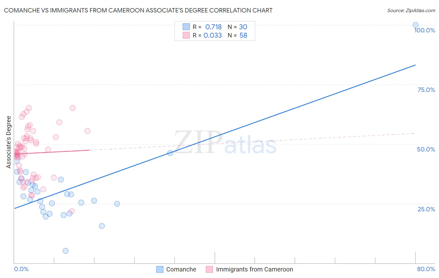 Comanche vs Immigrants from Cameroon Associate's Degree