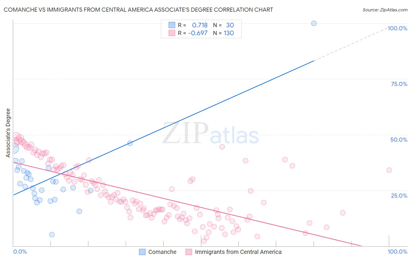 Comanche vs Immigrants from Central America Associate's Degree