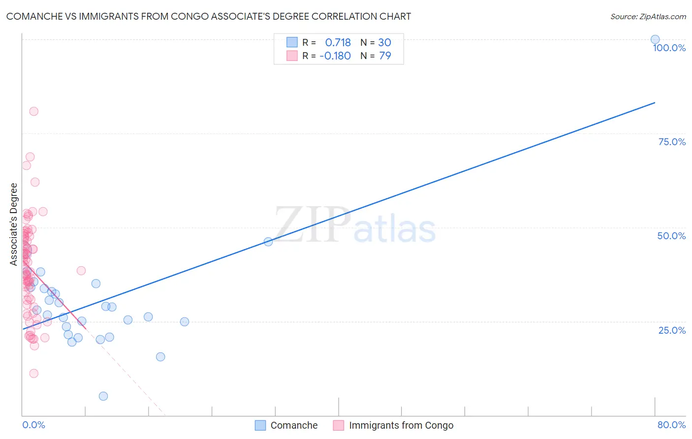 Comanche vs Immigrants from Congo Associate's Degree