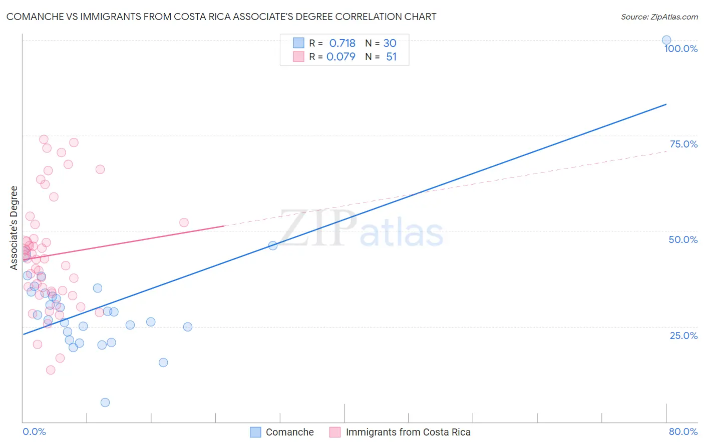 Comanche vs Immigrants from Costa Rica Associate's Degree