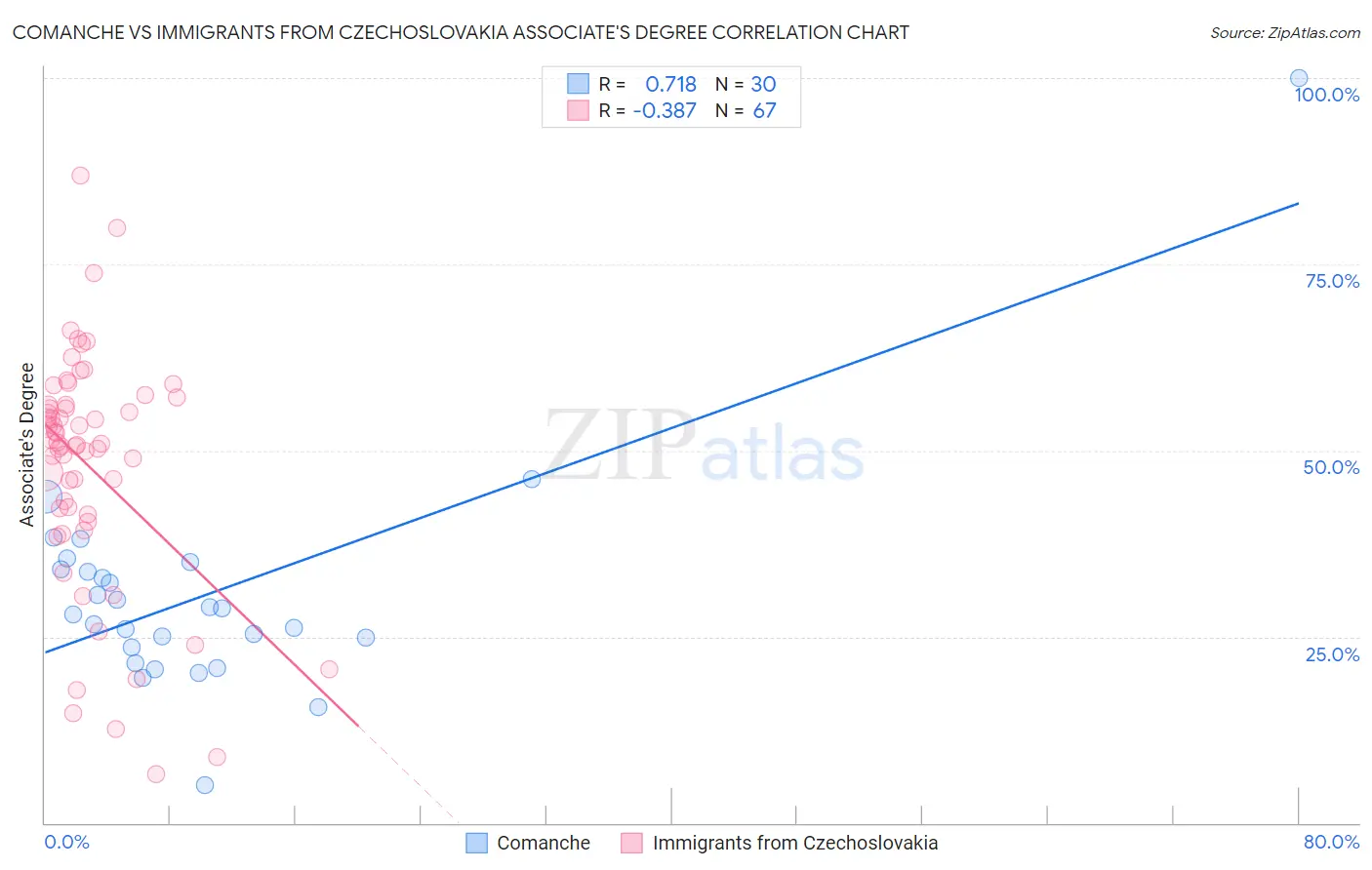 Comanche vs Immigrants from Czechoslovakia Associate's Degree