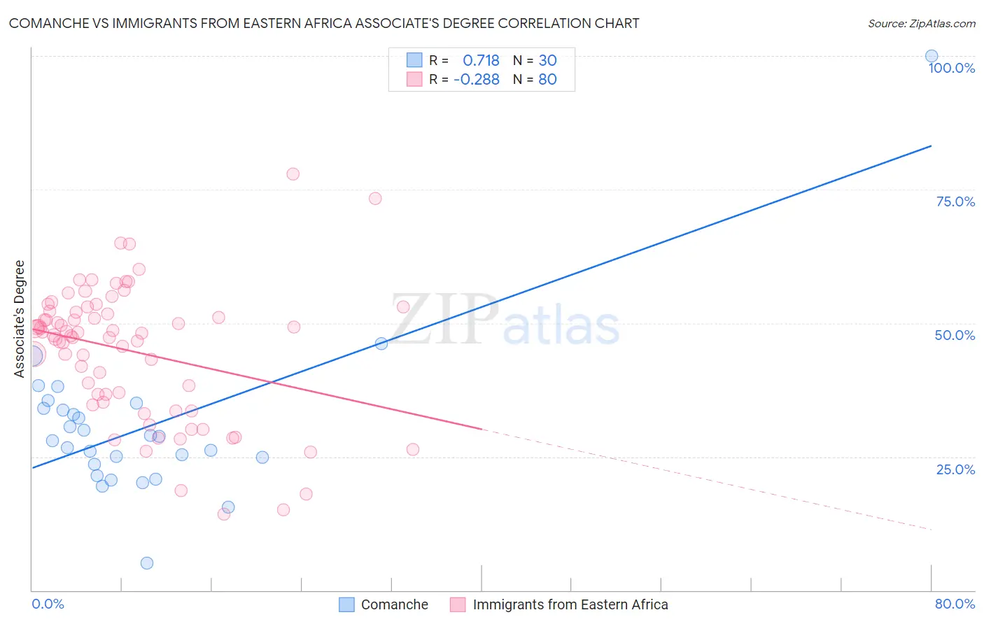 Comanche vs Immigrants from Eastern Africa Associate's Degree