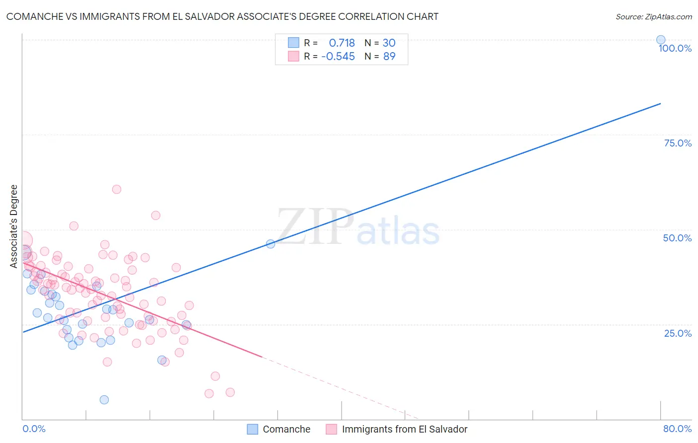 Comanche vs Immigrants from El Salvador Associate's Degree