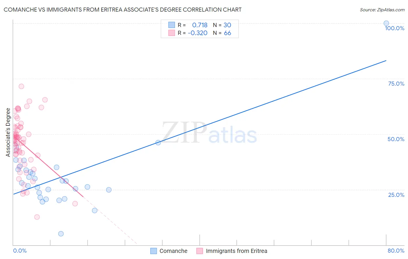 Comanche vs Immigrants from Eritrea Associate's Degree