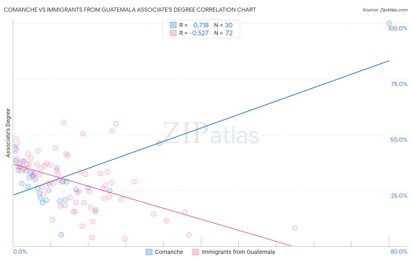 Comanche vs Immigrants from Guatemala Associate's Degree