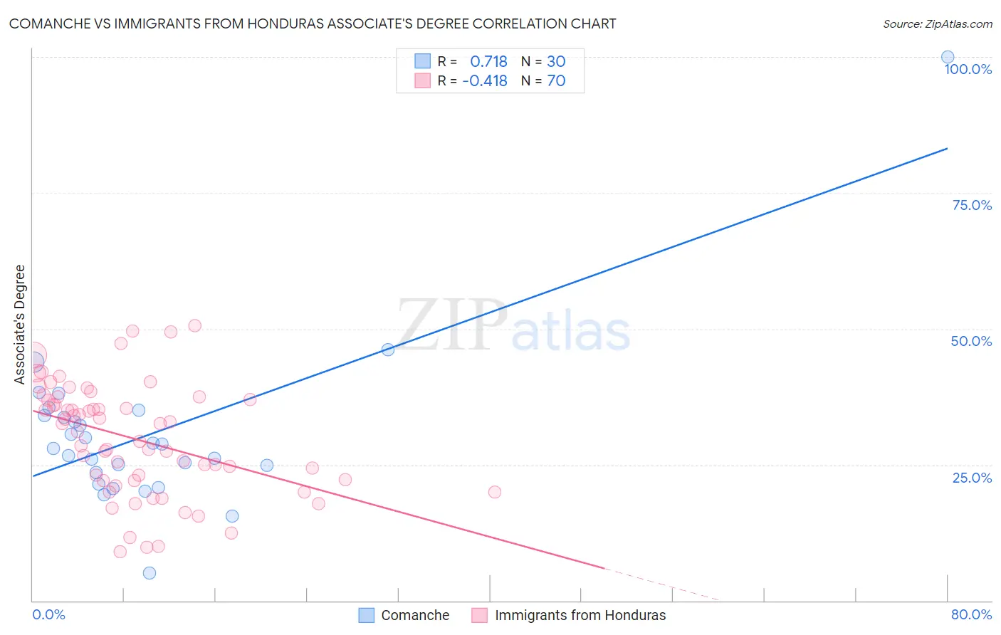 Comanche vs Immigrants from Honduras Associate's Degree
