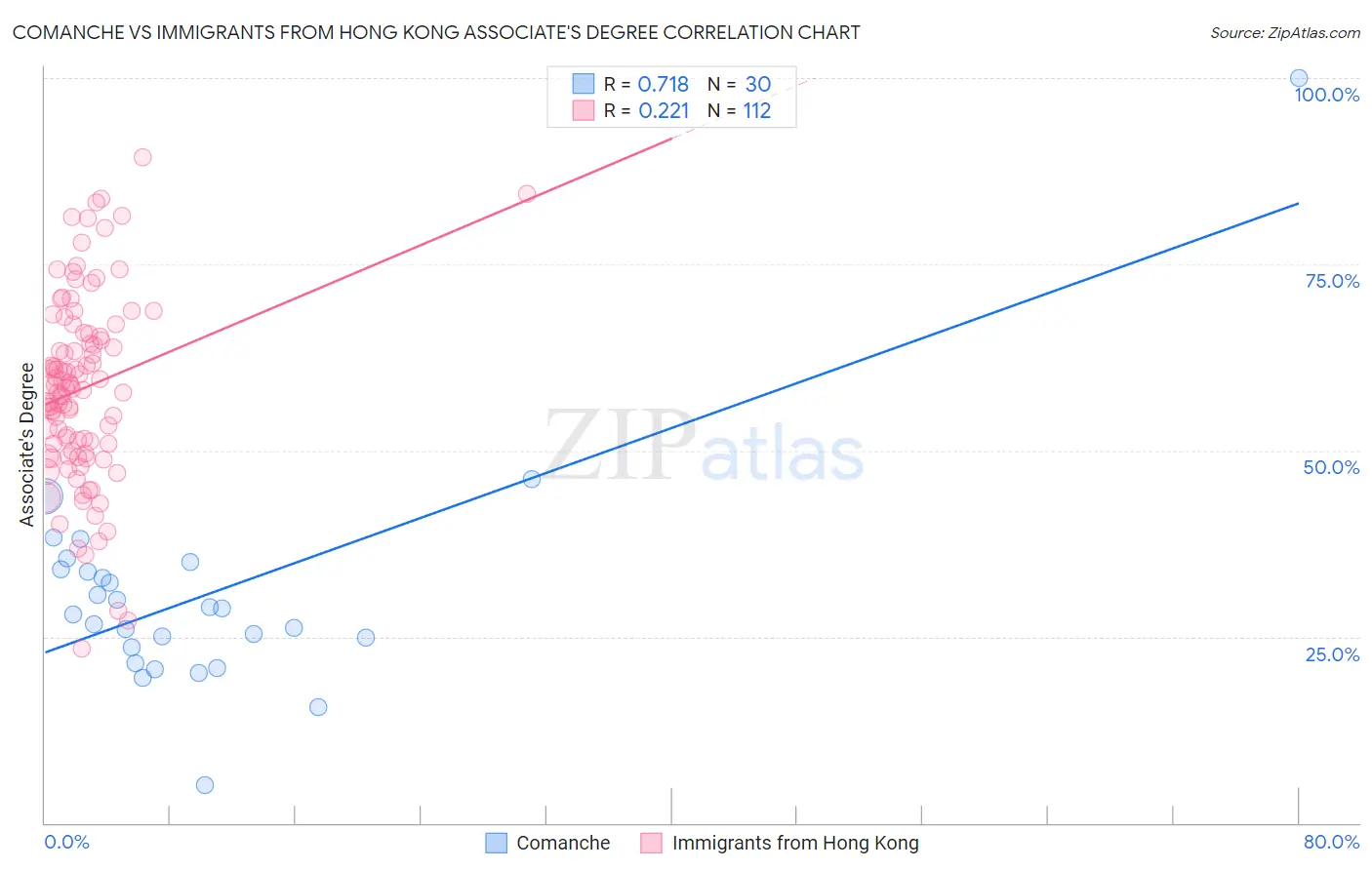 Comanche vs Immigrants from Hong Kong Associate's Degree