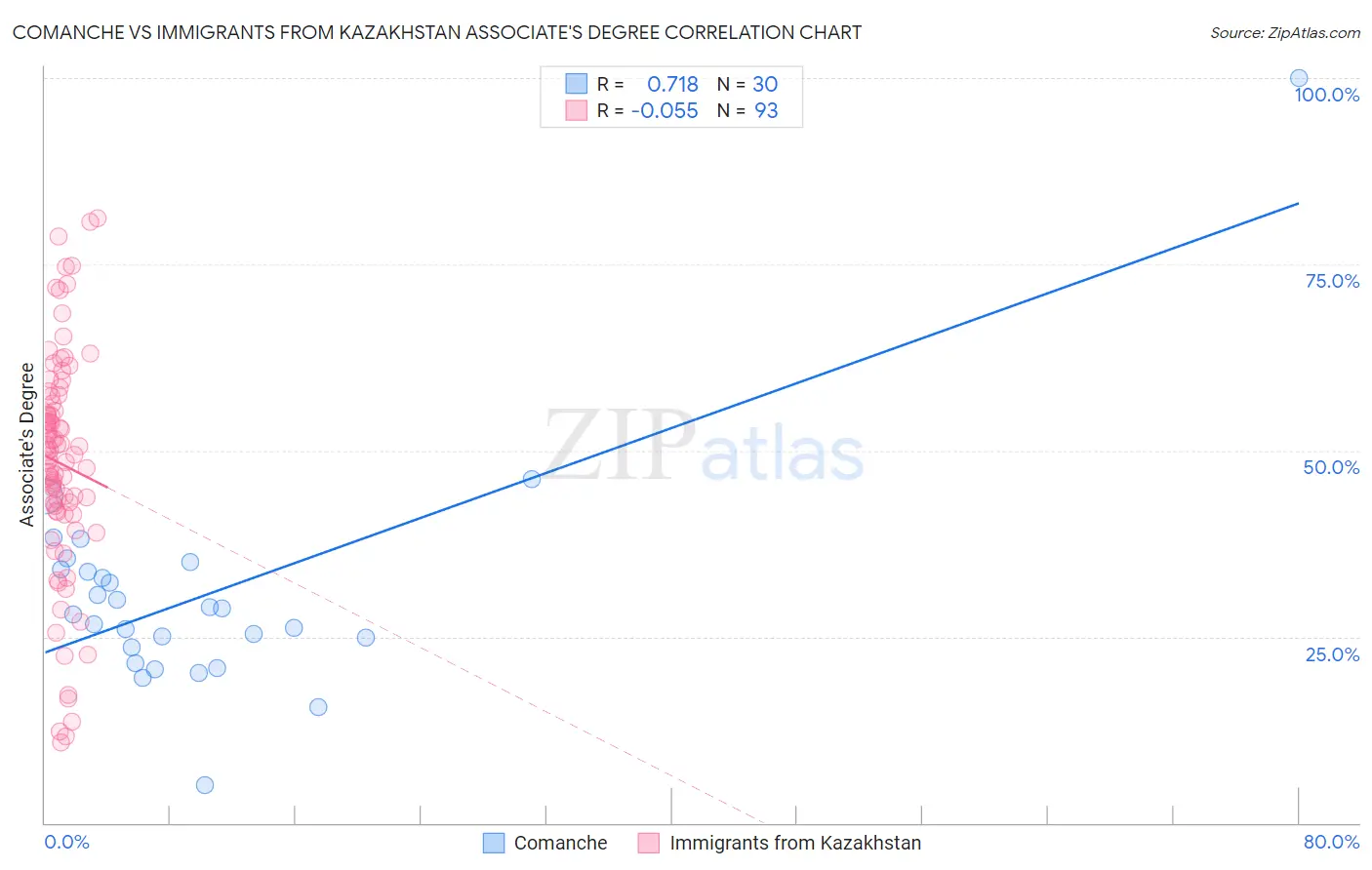 Comanche vs Immigrants from Kazakhstan Associate's Degree