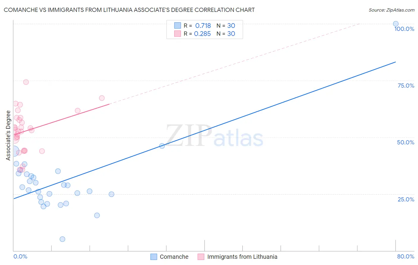 Comanche vs Immigrants from Lithuania Associate's Degree