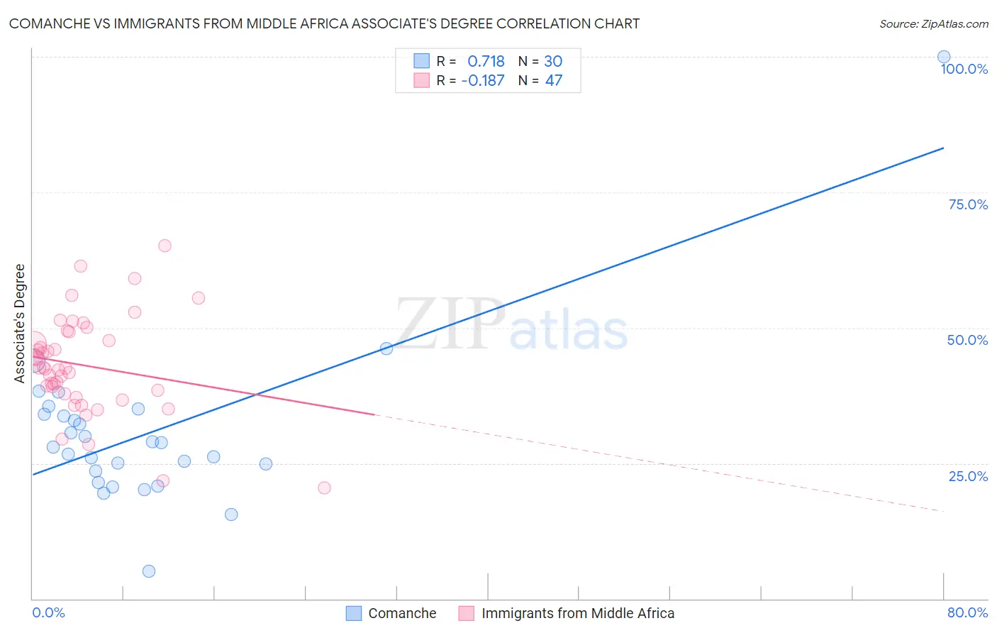 Comanche vs Immigrants from Middle Africa Associate's Degree