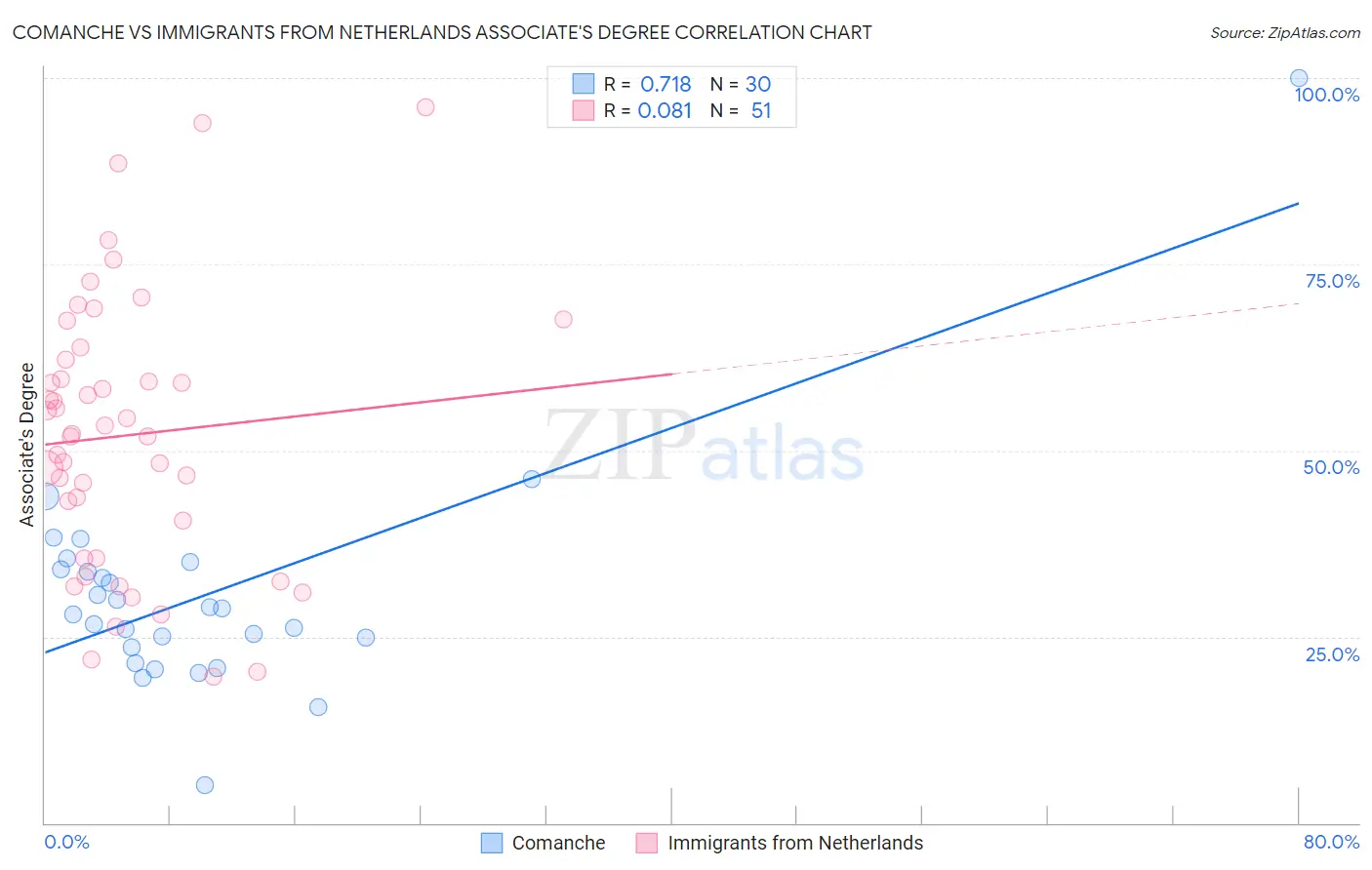 Comanche vs Immigrants from Netherlands Associate's Degree