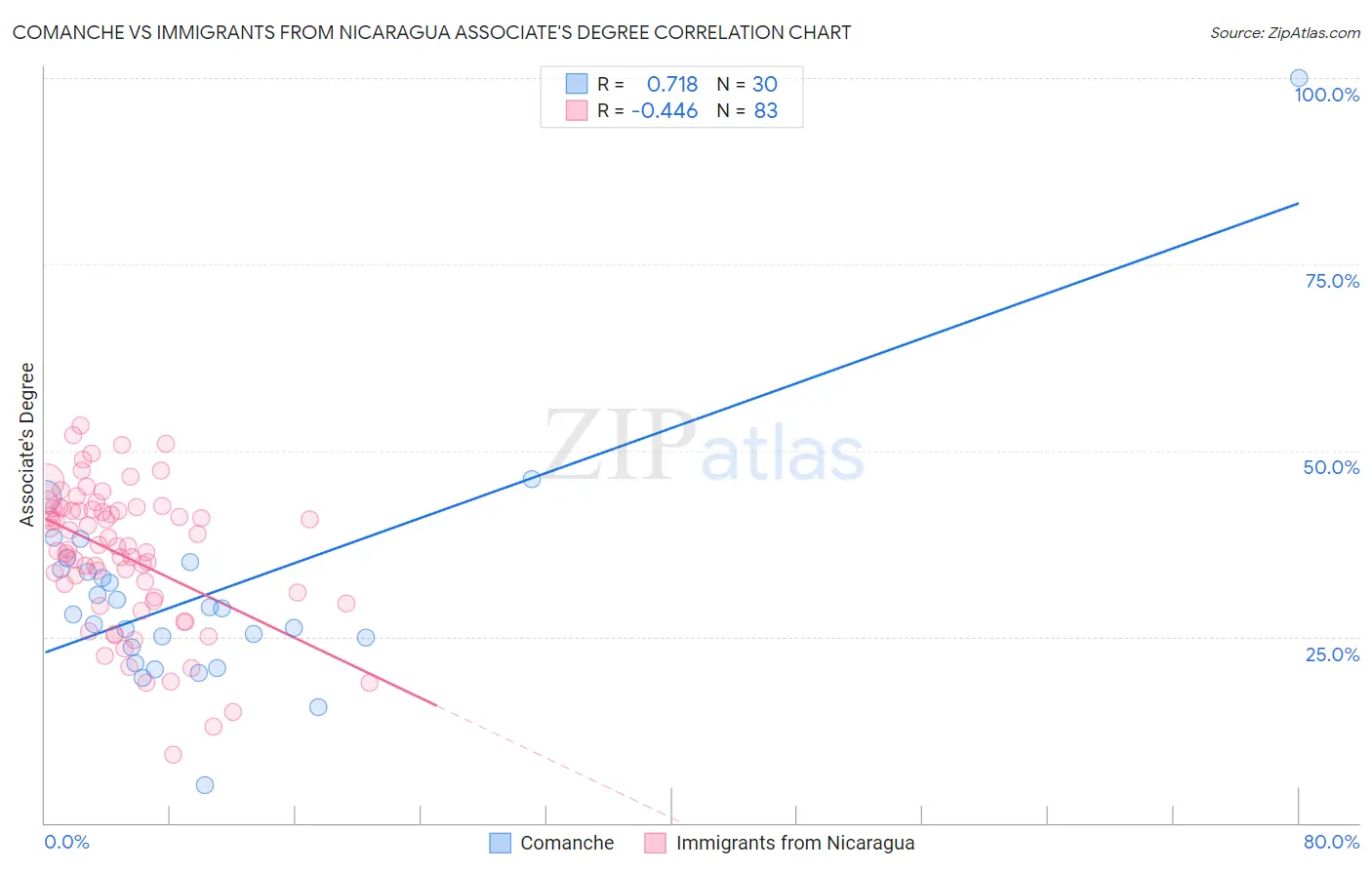 Comanche vs Immigrants from Nicaragua Associate's Degree