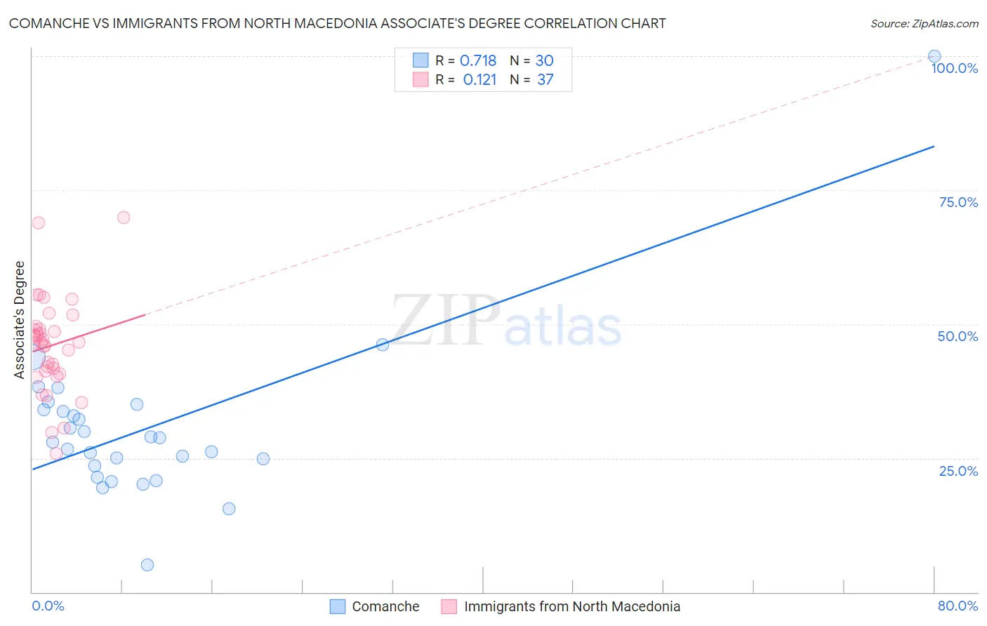 Comanche vs Immigrants from North Macedonia Associate's Degree