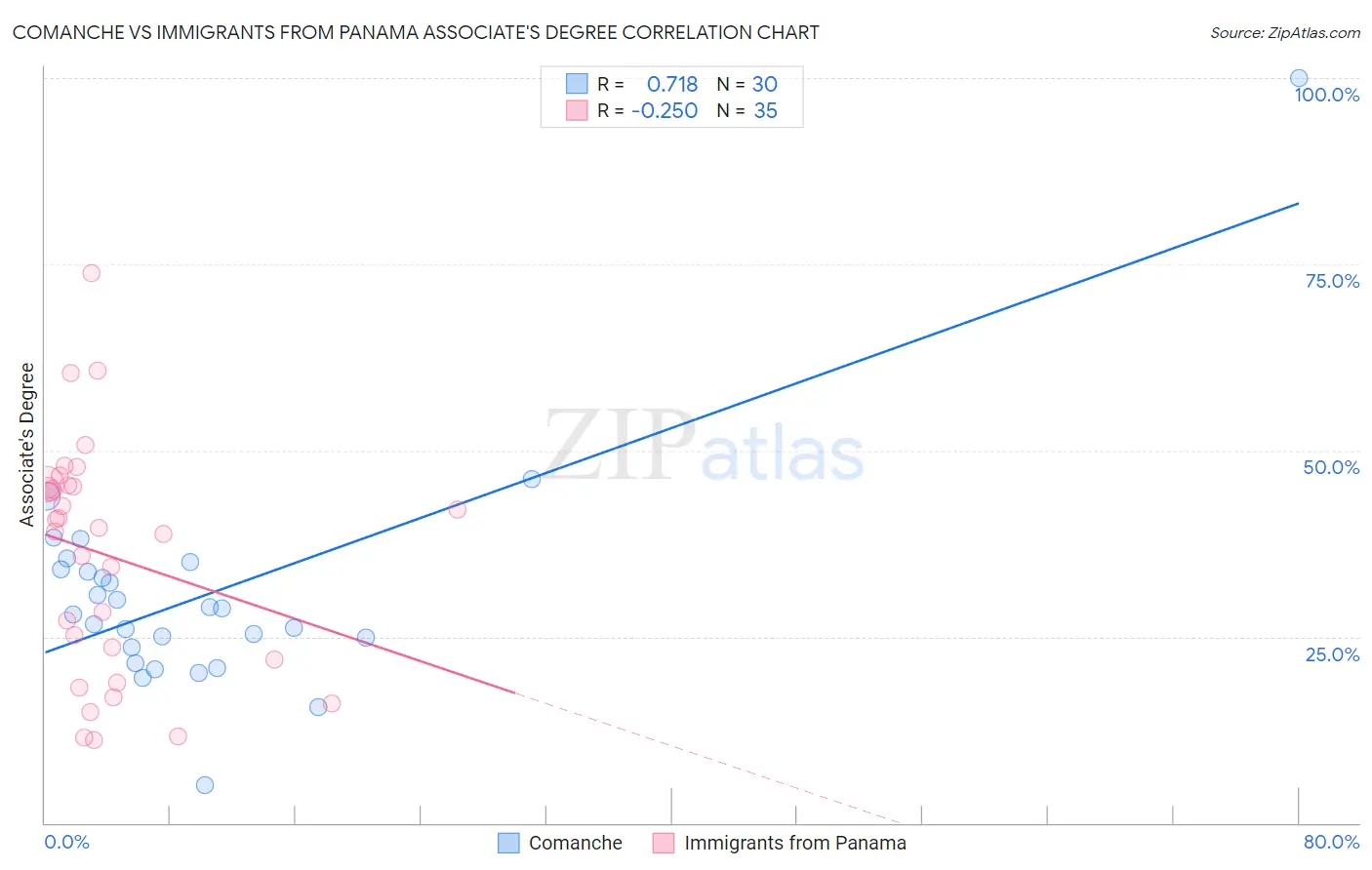 Comanche vs Immigrants from Panama Associate's Degree