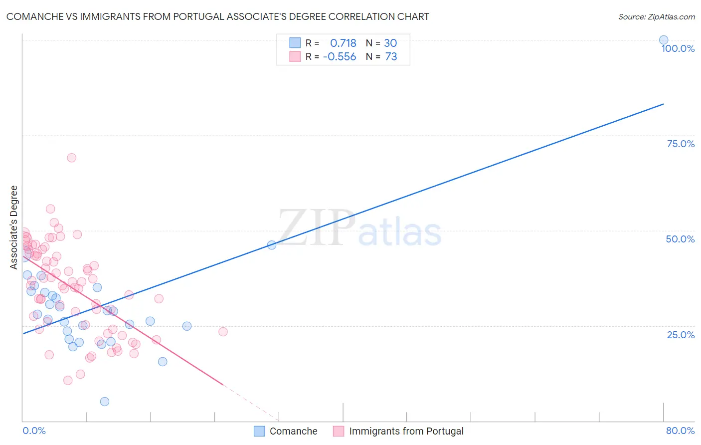 Comanche vs Immigrants from Portugal Associate's Degree