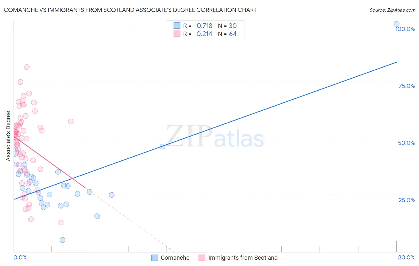 Comanche vs Immigrants from Scotland Associate's Degree