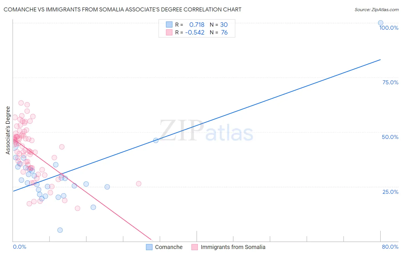 Comanche vs Immigrants from Somalia Associate's Degree