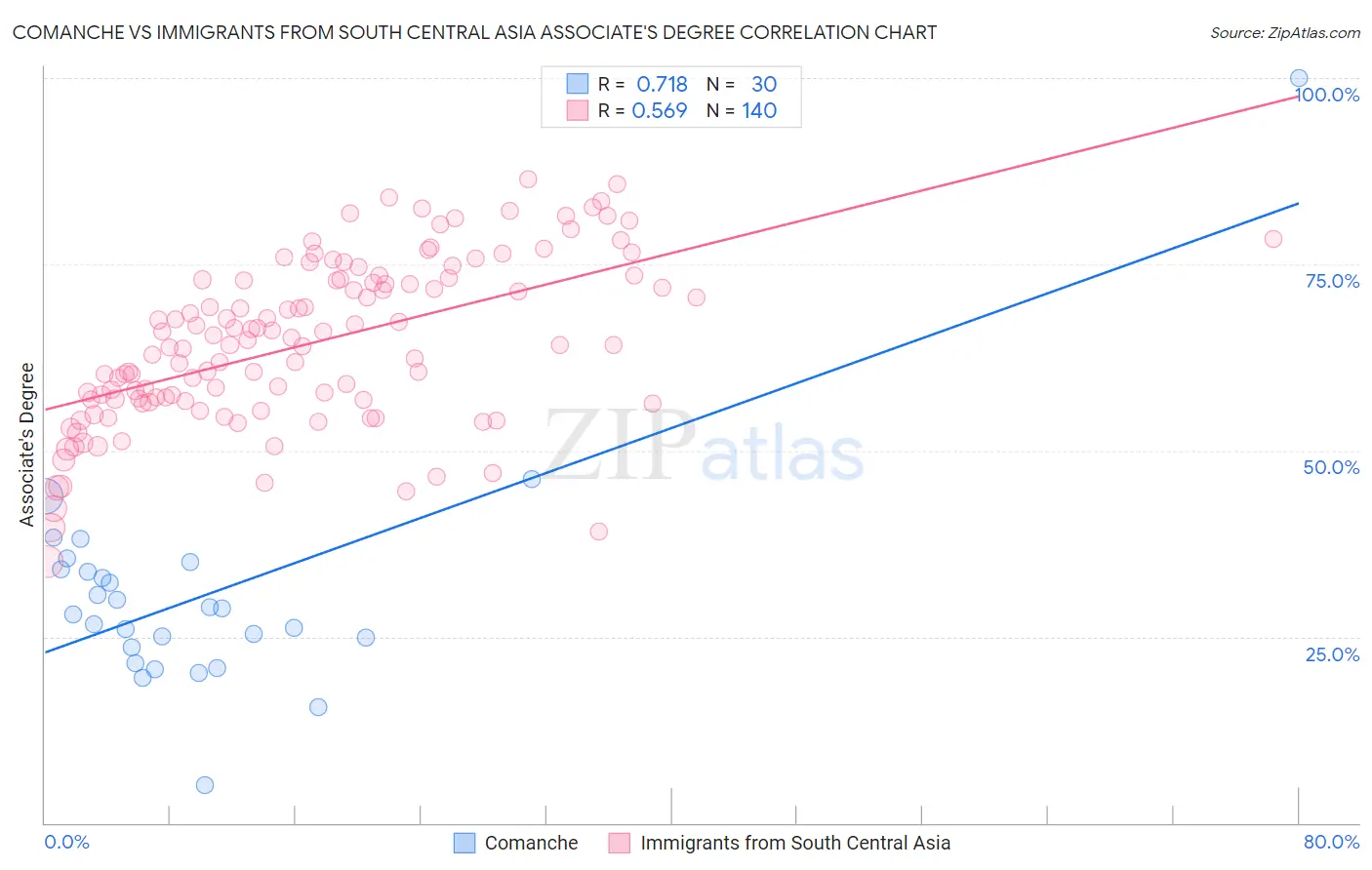 Comanche vs Immigrants from South Central Asia Associate's Degree