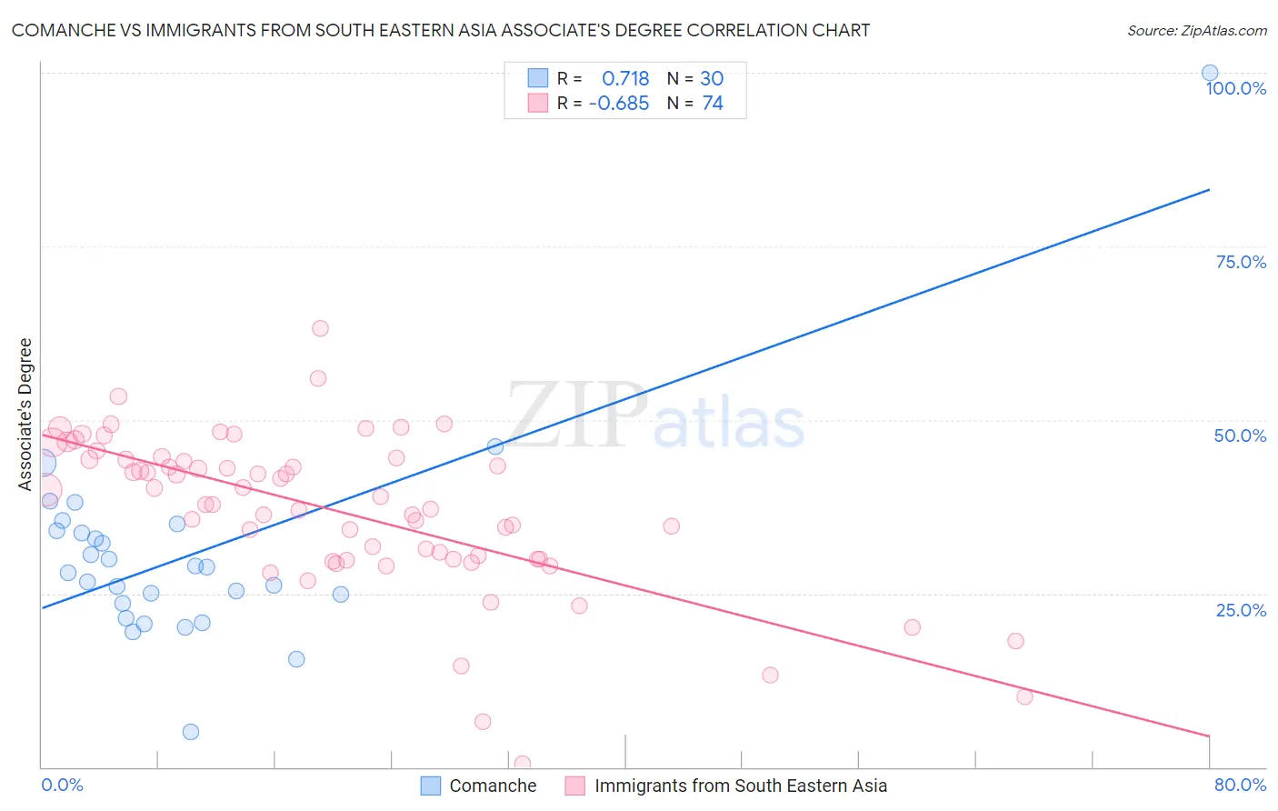 Comanche vs Immigrants from South Eastern Asia Associate's Degree