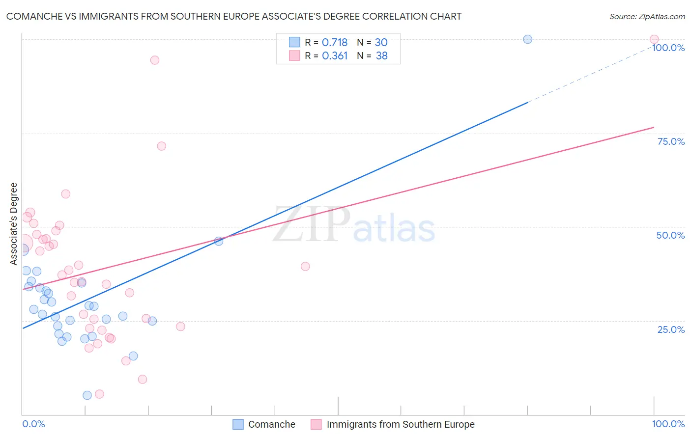 Comanche vs Immigrants from Southern Europe Associate's Degree